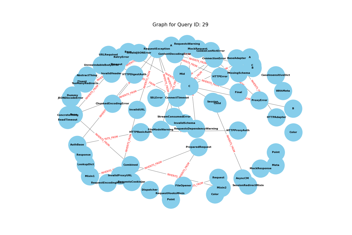 Query 29